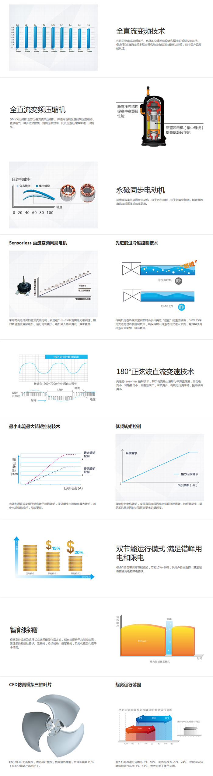 GMV5S全直流变频多联机组说明